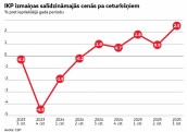 IKP 3. ceturksnī pieaudzis par 2,5%