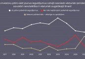 Ārvalstu investoru nākotnes plāni Latvijā sasniedz vēsturiski zemāko līmeni