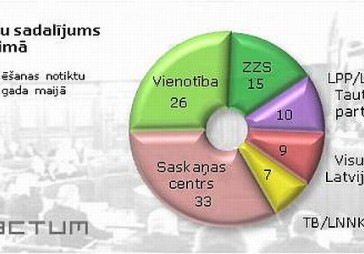 Pētījums: Saeimas vēlēšanu barjeru pārvarētu septiņas partijas
