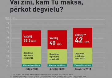 Papildināta - gaidāms degvielas cenu kāpums; no 1.janvāra jārēķinās ar 85 santīmiem par litru