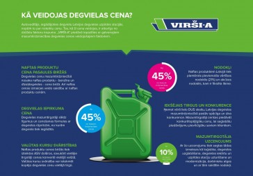 Infografika: degvielas cenu veidojošie faktori
