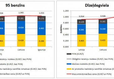 Statoil: Latvijā patlaban zemākās degvielas cenas Baltijā