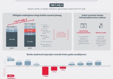 INFOGRAFIKA: Kādus nodokļus maksā banku sektors
