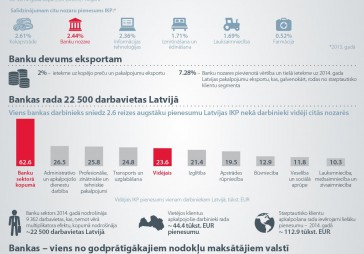 INFOGRAFIKA: Banku nozares pienesums ekonomikai
