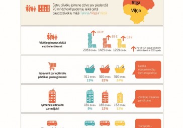 INFOGRAFIKA: Rīgā dzīve dārgāka nekā citās Baltijas valstu galvaspilsētās