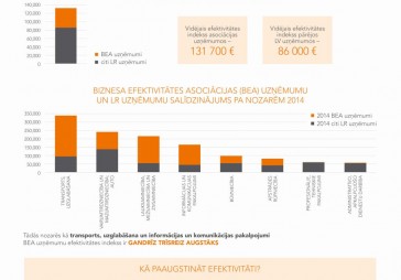 INFOGRAFIKA: Tapis Latvijā pirmais uzņēmumu efektivitātes indekss