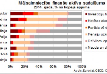 Pētījums: Latvijā aizspriedumi par investīcijām vērtspapīros – iedzīvotāji domā, ka tas ir kazino, kur valda spekulanti