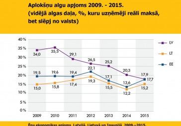 Pētījums: 2015. gadā ēnu ekonomikas apjoms Latvijā nedaudz mazinājies