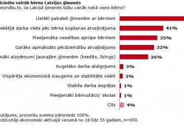 Iedzīvotāju vērtējumā tieši lielāki pabalsti veicinātu vairāk bērnu ģimenēs