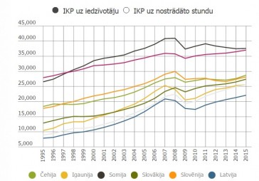 Eksperte: Latvijā par 40% zemāks dzīves līmenis nekā vidēji OECD valstīs