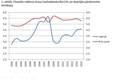 FOTO: Nebanku finanšu sektors Latvijā piedzīvo kāpumu 