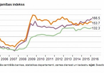 Mājokļu pieejamība Rīgā uzlabojusies diezgan strauji