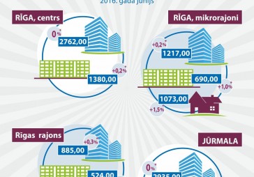Infografika: Ikmēneša nekustamā īpašuma tirgus cenu indikators