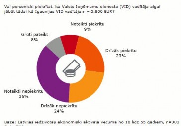 Noskaidrots iedzīvotāju viedoklis par VID vadītāja meklējumiem