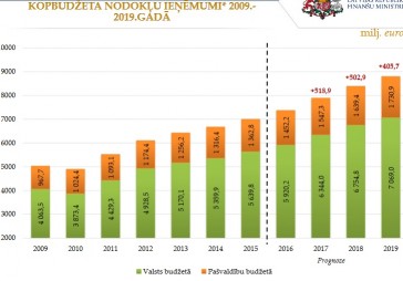 Valdība apstiprina 2017. gada valsts budžetu