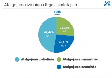 Rīgas Valsts 1. ģimnāzijā algu samazinājums skāris 50% skolotāju