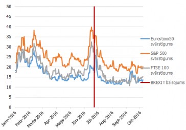 Viedoklis: Vai Brexit izraisītā vētra finanšu tirgos norimusi?