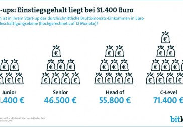 Pētījums atklāj, cik pelna Vācijas startup darbinieki