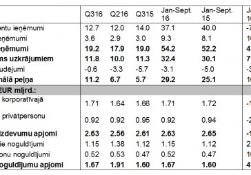 Nordea banka Latvijā deviņos mēnešos nopelnījusi 29,2 miljonus eiro