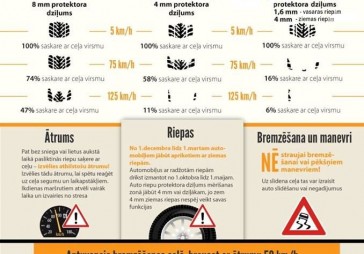 CSDD: Pārbaudīto vieglo auto riepu vidējais vecums - 2010.gads