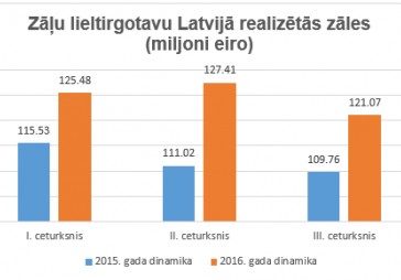 Zāļu lieltirgotavu apgrozījums sarucis