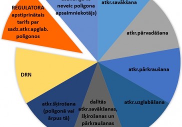 Poligonos apglabāšanai pieņemto sadzīves atkritumu apjoms nedaudz sarucis
