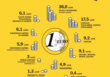 Infografika: Kur paliek nodokļos samaksātie līdzekļi 2017. gadā? 