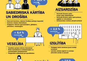 Infografika: Lielākais finansējuma pieaugums 2017. gada budžetā – aizsardzībai 