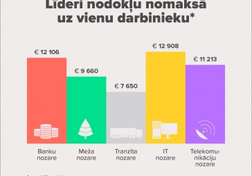 Bankas un IT uzņēmumi - līderi nodokļu nomaksā uz vienu darbinieku