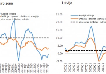 Inflācija un ekonomiskā aktivitāte Latvijā. Kas mainījies pēdējo 15 gadu laikā?