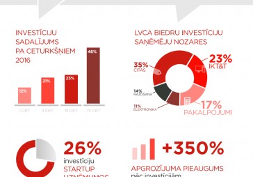Infografika: Latvijas privātā un riska kapitāla nozares 2016. gada apskats