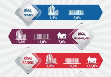 Infografika: Kā mainījušās nekustamā īpašuma cenas Latvijā 2016. gadā