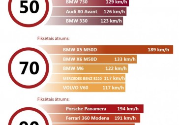 Vai zini, cik izmaksā braukšana ar 194 km/h vietā, kur atļauti 90 km/h?