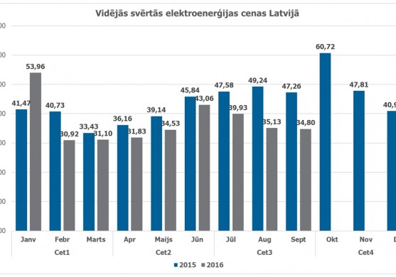 Augustā elektroenerģijas biržas cenas ir zemākas nekā pirms gada