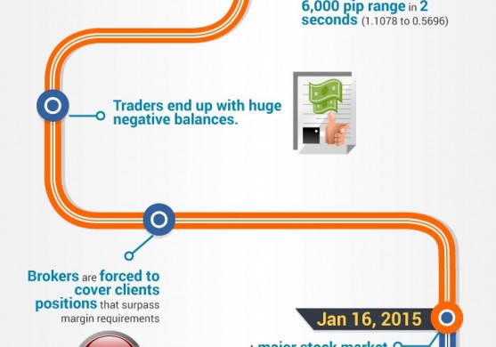 Infografika: EUR/CHF Flash Crash 2015. gadā