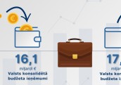 Saeima pieņem nākamā gada valsts budžetu ar 3,3% deficītu