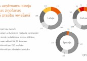 Ilgtspēja biznesā un izmaiņas ESG regulējumā: kā rīkojas Baltijas uzņēmumi? 